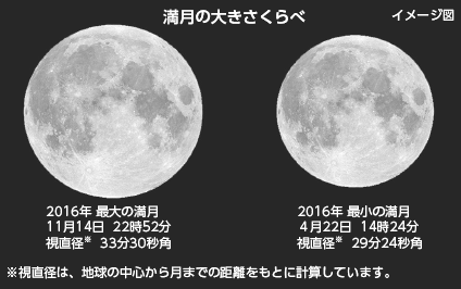 画像：満月の大きさくらべ