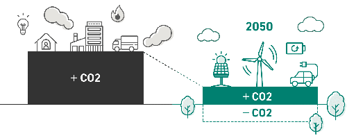 2050年までにCO2を減らす取組の図