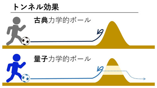 トンネル効果を説明する画像