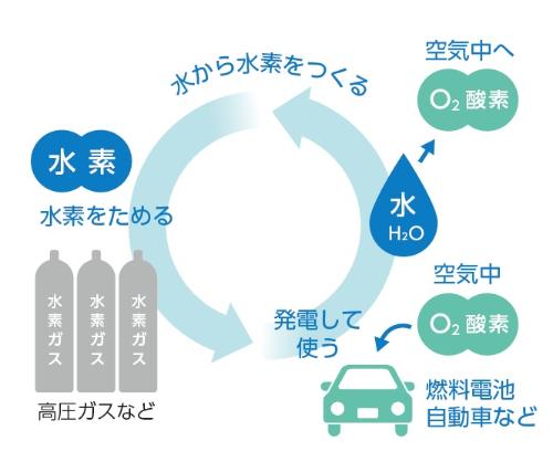 画像：水から水素をつくる