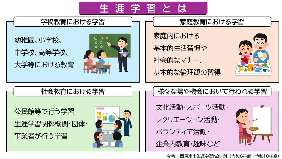 「生涯学習」に関する基本的な考え方の画像