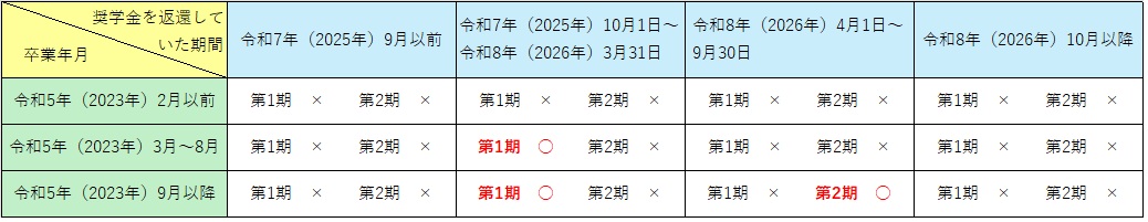 申請可否 早見表