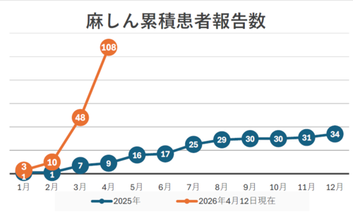 東京都における麻しん累積患者報告数
