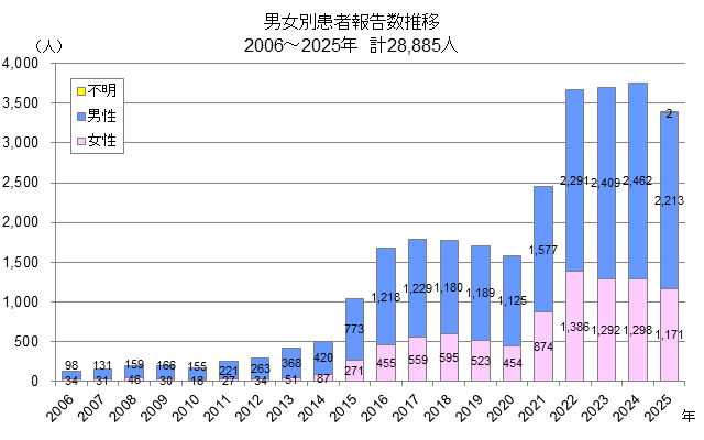 男女別患者報告数推移のグラフ