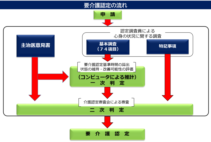 要支援・要介護認定までの流れフロー図