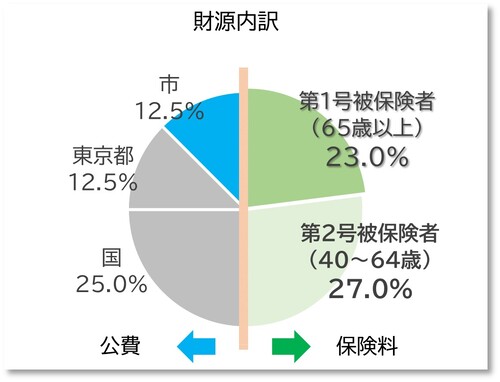 介護保険の財源内訳