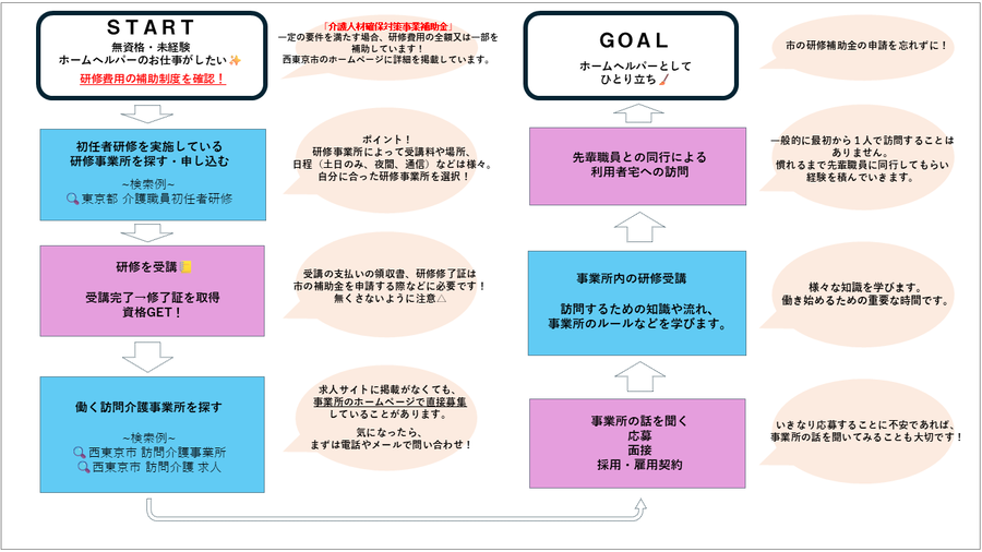 介護職員等初任者研修を受講する際の流れの紹介画像