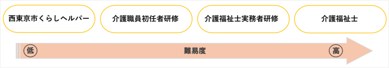 西東京市くらしヘルパー・介護職員初任者研修・介護福祉士実務者研修・介護福祉士の紹介画像（難易度は後に紹介したものの方が高い）