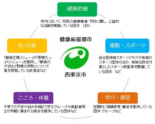 健康応援団登録例