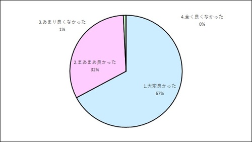 その1　地域包括ケアシステムについて～その内容と多職種連携の必要性～　研修の内容はいかがでしたか？