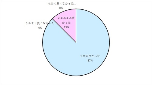 その3　にしのわ座談会　座談会の内容はいかがでしたか？