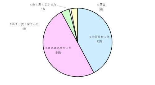 その2　多職種・地域と共につくるオール西東京のまちづくり　研修の内容はいかがでしたか？