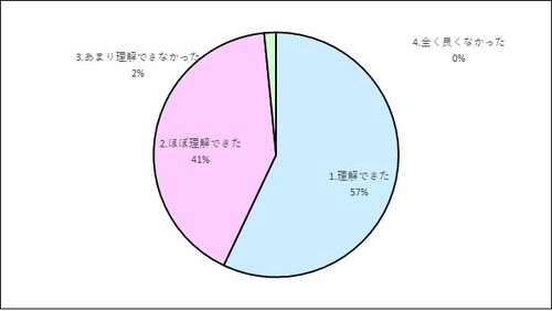 その1 地域包括ケアシステムについて~その内容と多職種連携の必要性~ 研修の内容は理解できましたか?