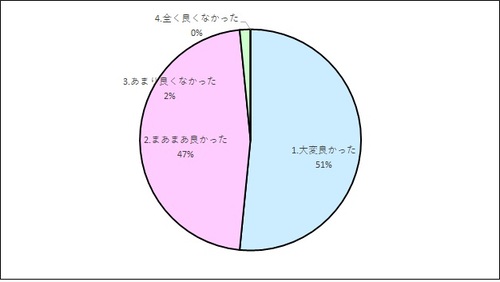 その2 多職種・地域と共につくるオール西東京のまちづくり 研修の内容はいかがでしたか?