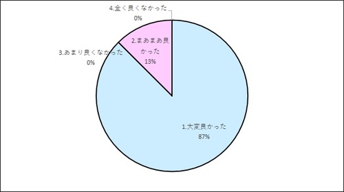 その3 にしのわ座談会 座談会の内容はいかがでしたか?