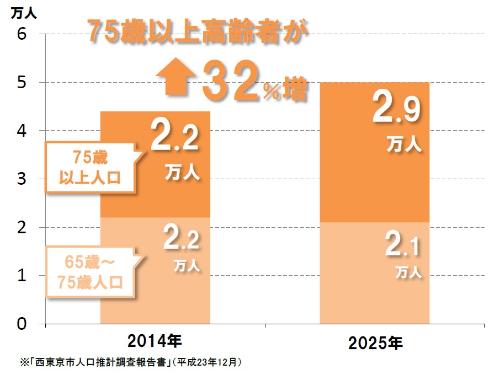 75歳以上高齢者の増加