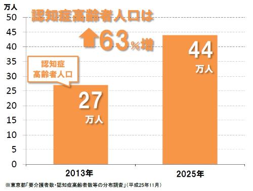 認知症高齢者の増加