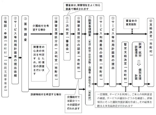 支給決定までの流れ