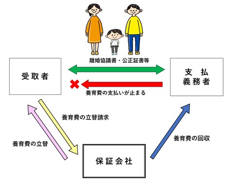 養育費保証相関図