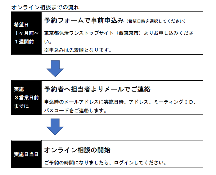 申込みからの流れ