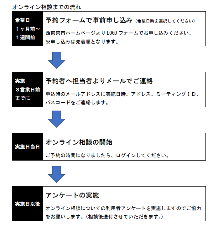 申し込みからの流れ