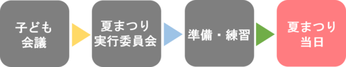 次のステップ