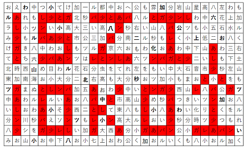 画像；表の中にひらがなや漢字がたくさん並んでいる
