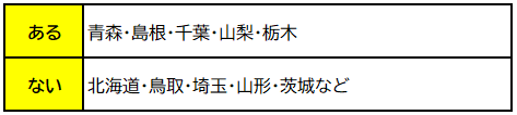 画像；都道府県を「ある・ない」にグループ分けしたもの