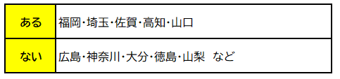 画像；都道府県を「ある・ない」にグループ分けしたもの