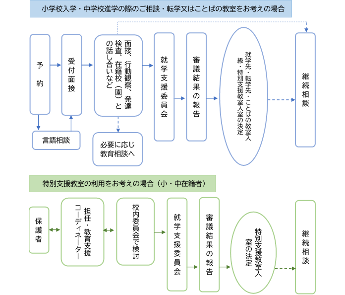 就学相談の流れです。