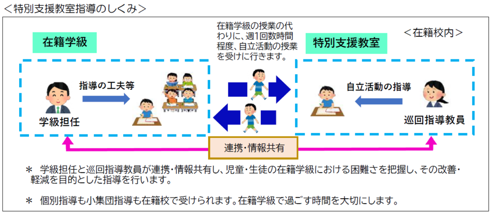 特別支援教室図