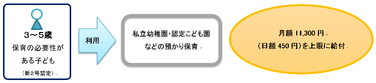 預かり保育利用料給付イメージ