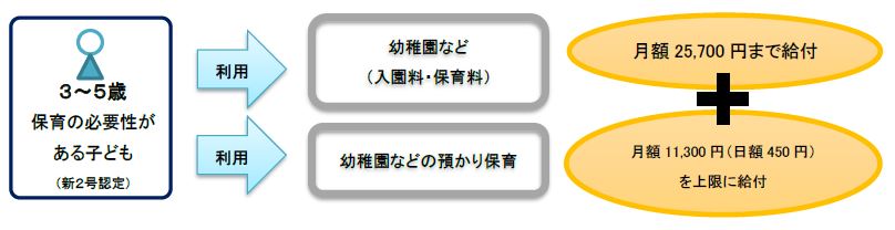 預かり保育利用料給付イメージ