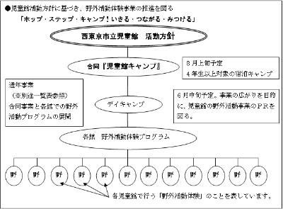 画像：西東京市野外活動体験事業展開図