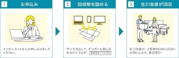 お申込みから回収まで　イラスト