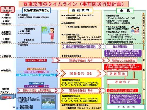 西東京市のタイムライン（事前防災行動計画）