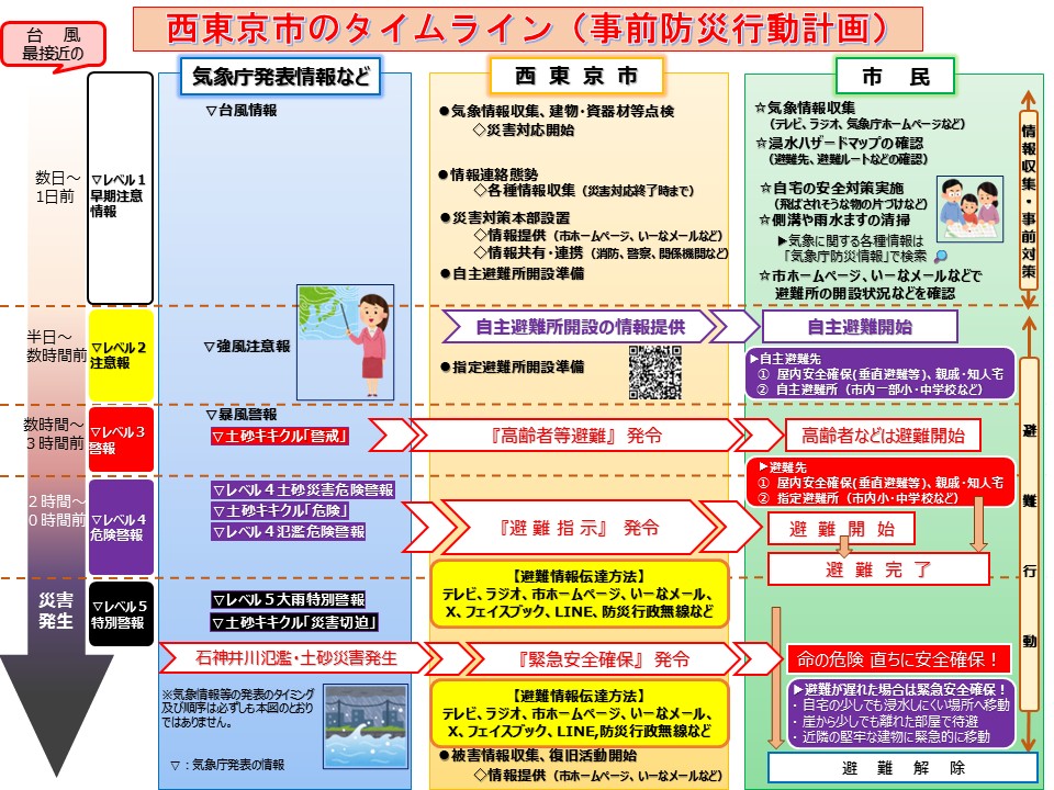 西東京市のタイムライン（事前防災行動計画）