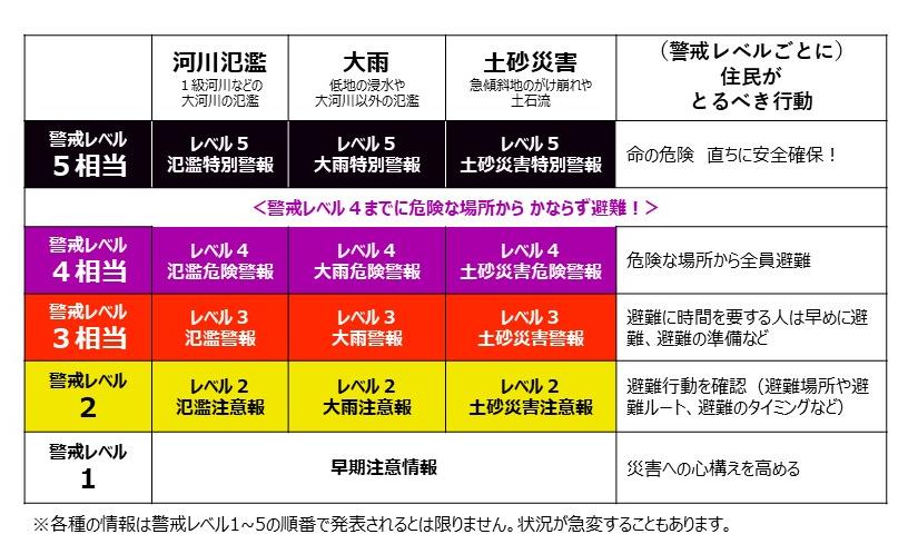 防災気象情報
