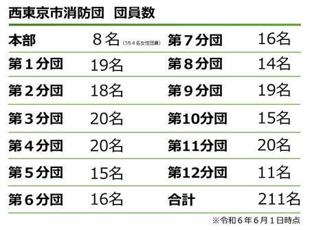 団員数　本部8名　第1分団19名　第2分団18名　第3分団20名　第4分団20名　第5分団15名　第6分団16名　第7分団16名　第8分団14名　第9分団19名　第10分団15名　第11分団20名　第12分団11名　合計211名　令和6年6月1日時点