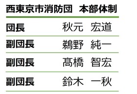 本部体制　団長秋元宏道　副団長鵜野純一　副団長高橋智宏　副団長鈴木一秋
