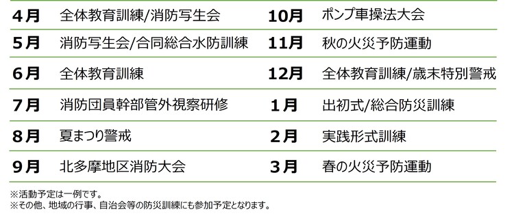 活動予定　4月教育訓練　写生会　5月写生会　水防訓練　6月教育訓練　7月管外研修　8月祭り警戒　9月北消大会　10月操法大会　11月秋の火災予防運動　12月教育訓練　歳末警戒　1月出初式　2月実践形式訓練　3月春の火災予防運動