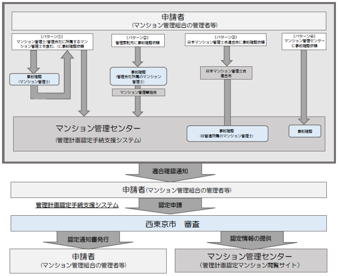 事前確認・認定申請フロー