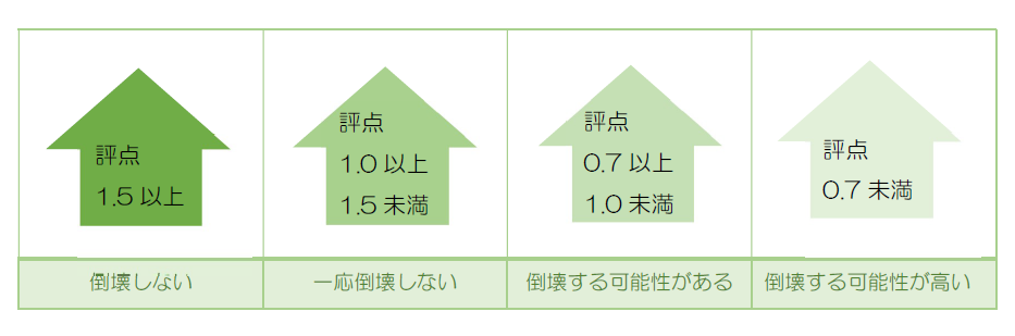 上部構造評点