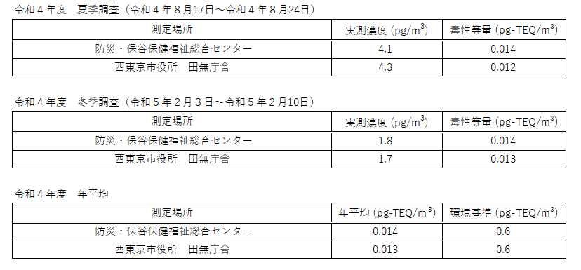 令和4年度　調査結果の表画像