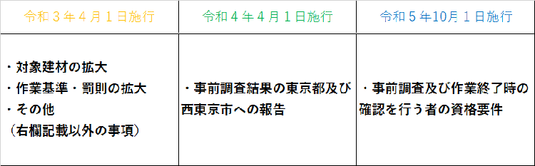 改正法及び政省令等の施行時期