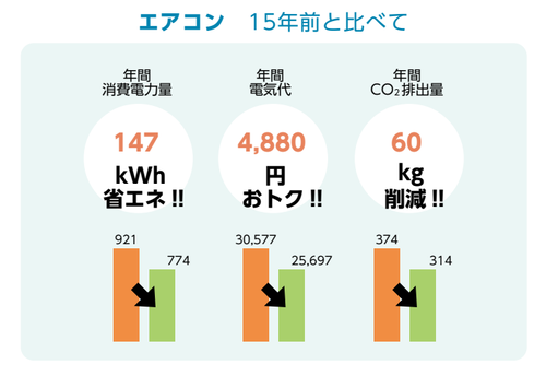 省エネ効果の画像