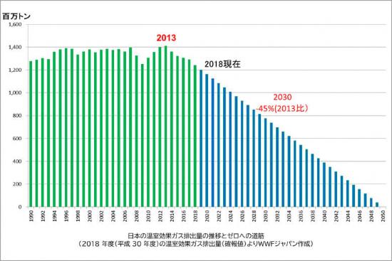 日本の温室効果ガス排出量の推移とゼロへの筋道