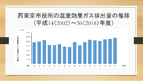 西東京市役所の温室効果ガス排出量の推移