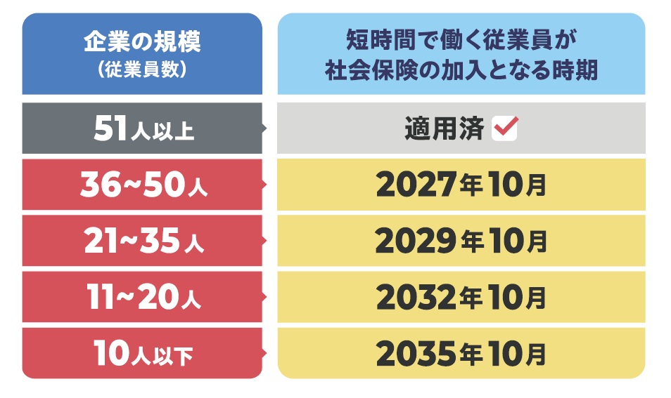 社会保険が段階的に拡大することを示した図です。企業の規模(従業員数)が51人以上の企業の短時間で働く従業員の社会保険の加入は適用済です。36から50人は2027年10月に適用です。21から35人は2029年10月に適用です。11から20人は2032年10月に適用です。10人以下は2035年10月に適用です。