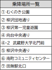 乗降場所リスト